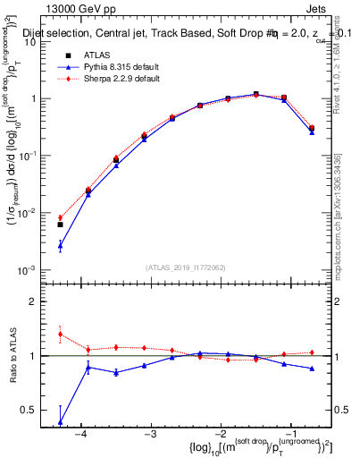 Plot of softdrop.rho in 13000 GeV pp collisions