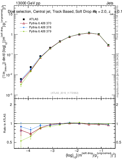 Plot of softdrop.rho in 13000 GeV pp collisions