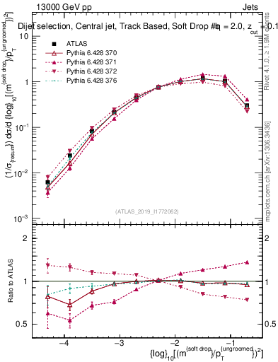Plot of softdrop.rho in 13000 GeV pp collisions