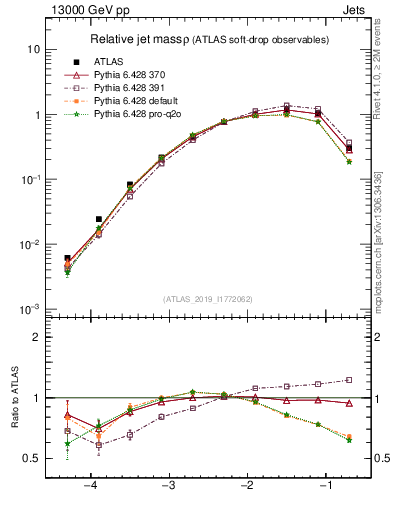 Plot of softdrop.rho in 13000 GeV pp collisions