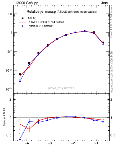 Plot of softdrop.rho in 13000 GeV pp collisions