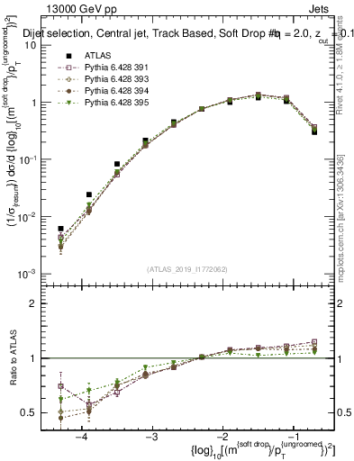 Plot of softdrop.rho in 13000 GeV pp collisions