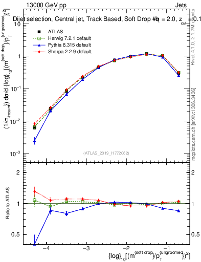 Plot of softdrop.rho in 13000 GeV pp collisions