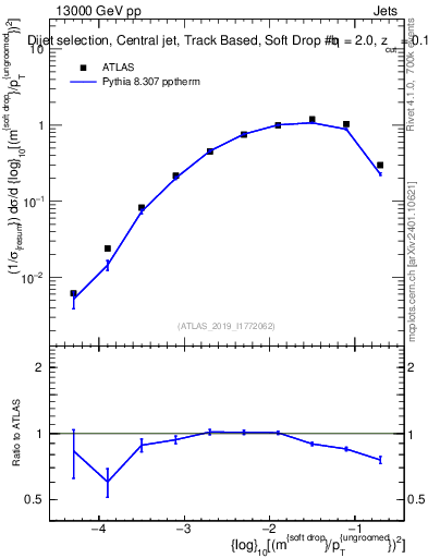 Plot of softdrop.rho in 13000 GeV pp collisions