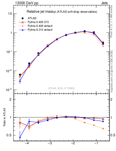Plot of softdrop.rho in 13000 GeV pp collisions