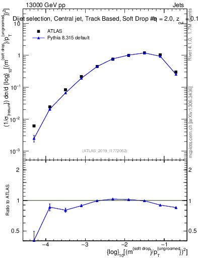 Plot of softdrop.rho in 13000 GeV pp collisions