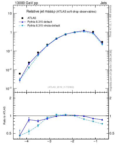 Plot of softdrop.rho in 13000 GeV pp collisions