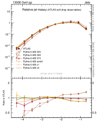 Plot of softdrop.rho in 13000 GeV pp collisions