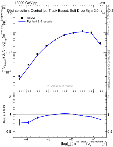 Plot of softdrop.rho in 13000 GeV pp collisions