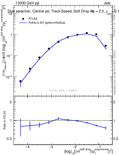 Plot of softdrop.rho in 13000 GeV pp collisions