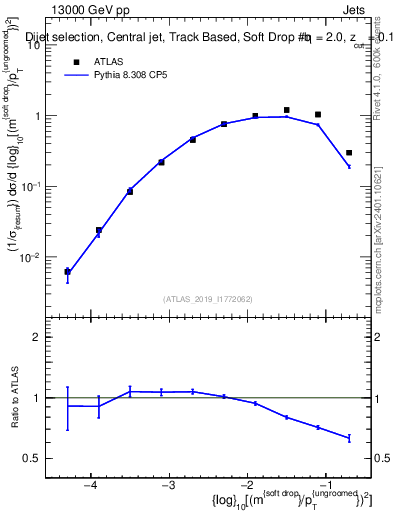 Plot of softdrop.rho in 13000 GeV pp collisions