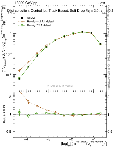 Plot of softdrop.rho in 13000 GeV pp collisions