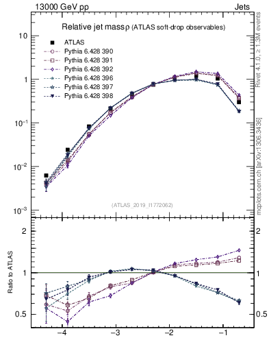Plot of softdrop.rho in 13000 GeV pp collisions