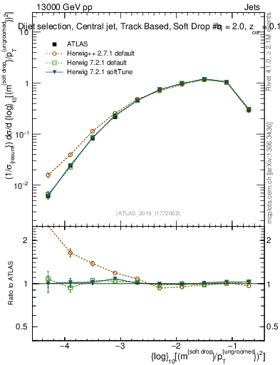 Plot of softdrop.rho in 13000 GeV pp collisions