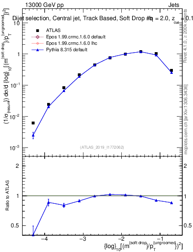 Plot of softdrop.rho in 13000 GeV pp collisions