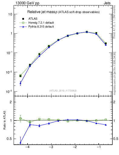 Plot of softdrop.rho in 13000 GeV pp collisions