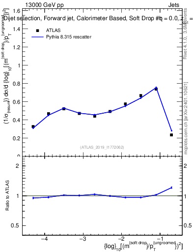 Plot of softdrop.rho in 13000 GeV pp collisions