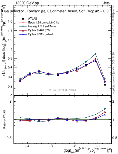 Plot of softdrop.rho in 13000 GeV pp collisions