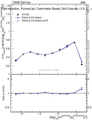 Plot of softdrop.rho in 13000 GeV pp collisions