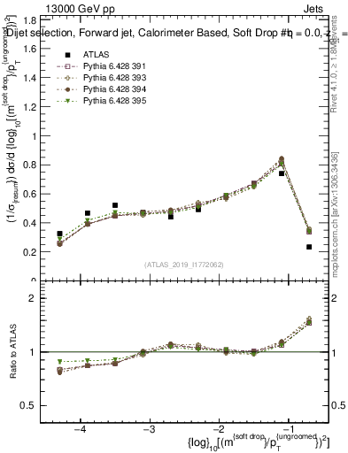 Plot of softdrop.rho in 13000 GeV pp collisions
