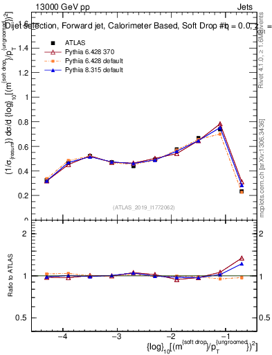 Plot of softdrop.rho in 13000 GeV pp collisions