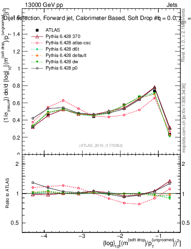 Plot of softdrop.rho in 13000 GeV pp collisions