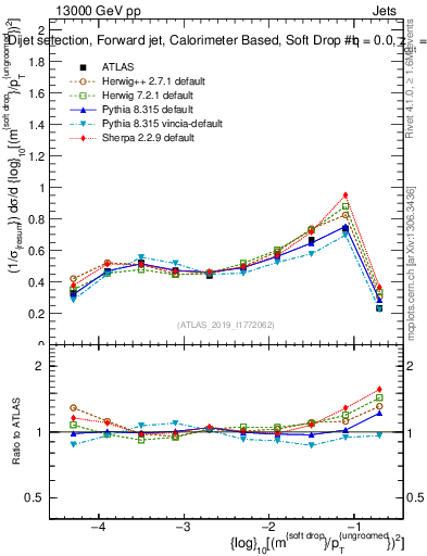 Plot of softdrop.rho in 13000 GeV pp collisions
