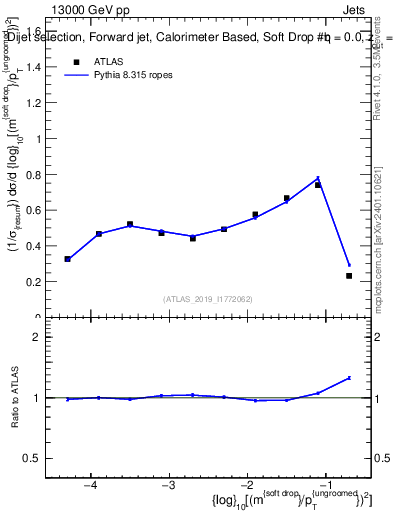 Plot of softdrop.rho in 13000 GeV pp collisions