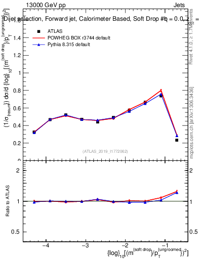 Plot of softdrop.rho in 13000 GeV pp collisions