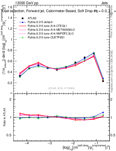 Plot of softdrop.rho in 13000 GeV pp collisions