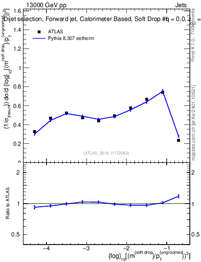 Plot of softdrop.rho in 13000 GeV pp collisions