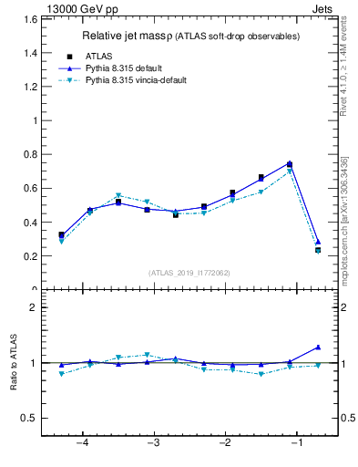 Plot of softdrop.rho in 13000 GeV pp collisions