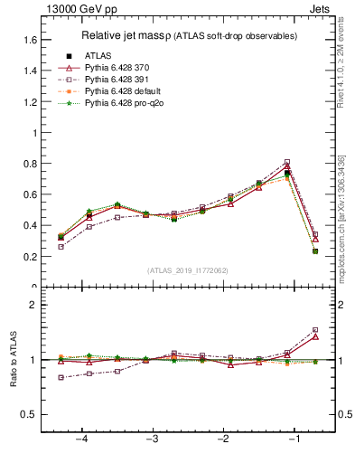 Plot of softdrop.rho in 13000 GeV pp collisions