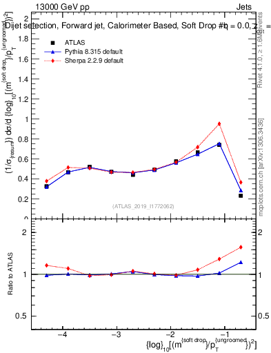Plot of softdrop.rho in 13000 GeV pp collisions