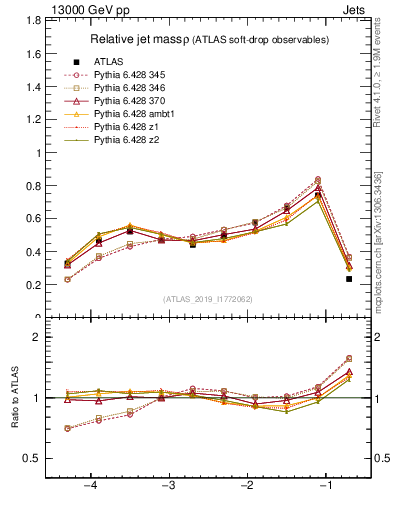 Plot of softdrop.rho in 13000 GeV pp collisions