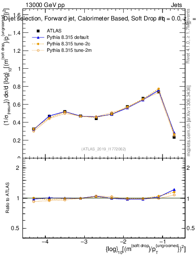 Plot of softdrop.rho in 13000 GeV pp collisions