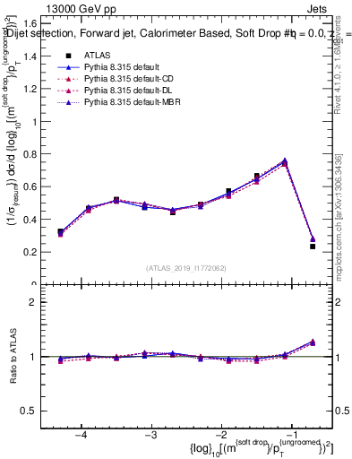Plot of softdrop.rho in 13000 GeV pp collisions
