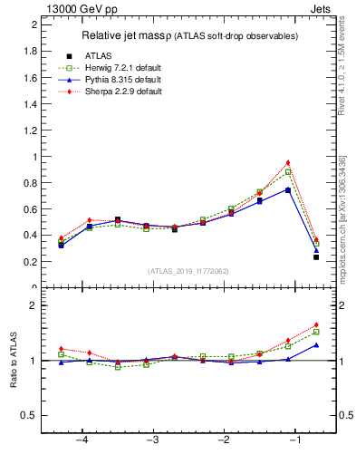 Plot of softdrop.rho in 13000 GeV pp collisions