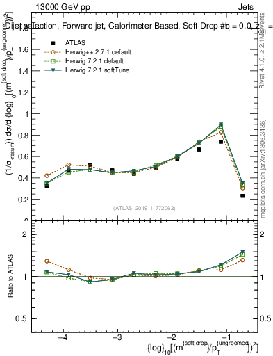 Plot of softdrop.rho in 13000 GeV pp collisions