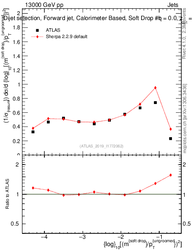 Plot of softdrop.rho in 13000 GeV pp collisions