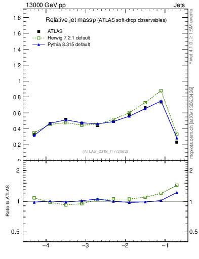 Plot of softdrop.rho in 13000 GeV pp collisions