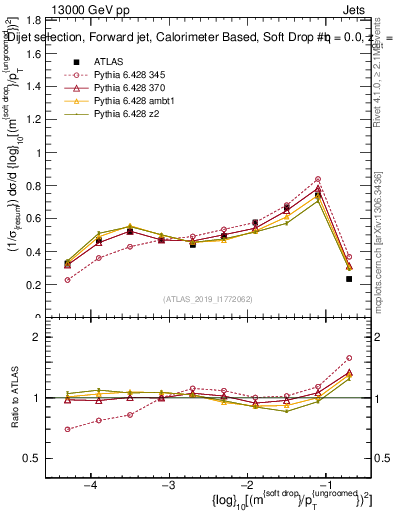 Plot of softdrop.rho in 13000 GeV pp collisions