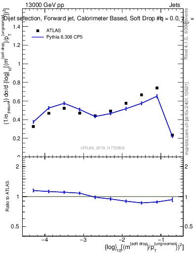 Plot of softdrop.rho in 13000 GeV pp collisions
