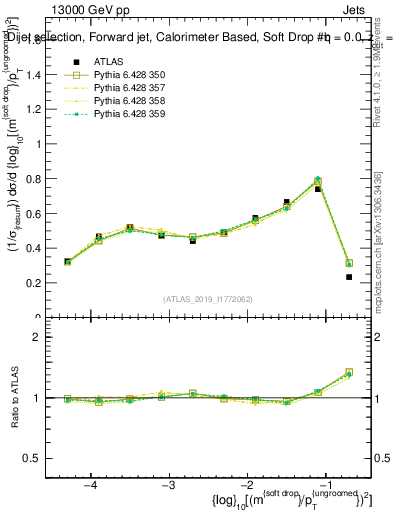 Plot of softdrop.rho in 13000 GeV pp collisions