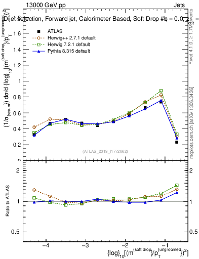 Plot of softdrop.rho in 13000 GeV pp collisions