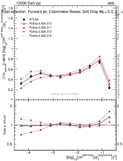 Plot of softdrop.rho in 13000 GeV pp collisions