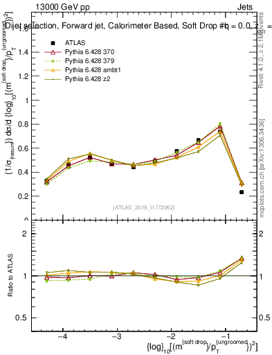 Plot of softdrop.rho in 13000 GeV pp collisions