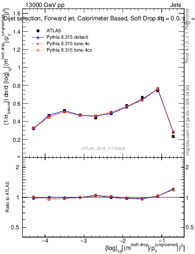 Plot of softdrop.rho in 13000 GeV pp collisions