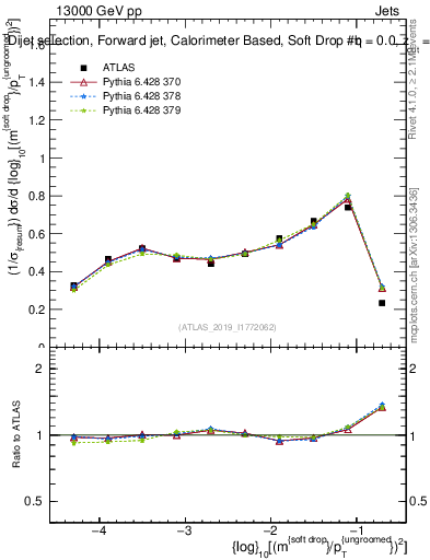 Plot of softdrop.rho in 13000 GeV pp collisions