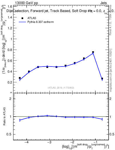 Plot of softdrop.rho in 13000 GeV pp collisions